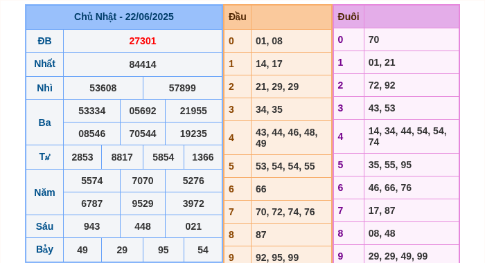 Kết quả xsmb ngày 22/06/2025