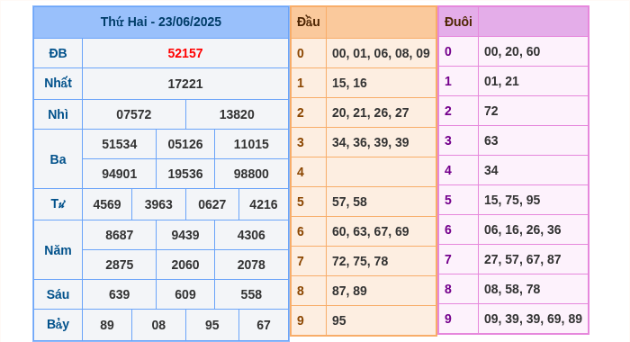 Kết quả xsmb ngày 23/06/2025