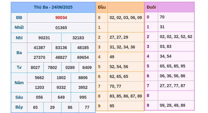 Kết quả xsmb ngày 24/06/2025