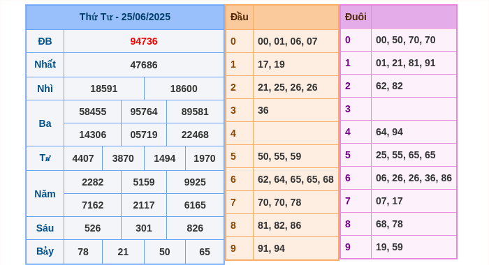 Kết quả xsmb ngày 25/06/2025