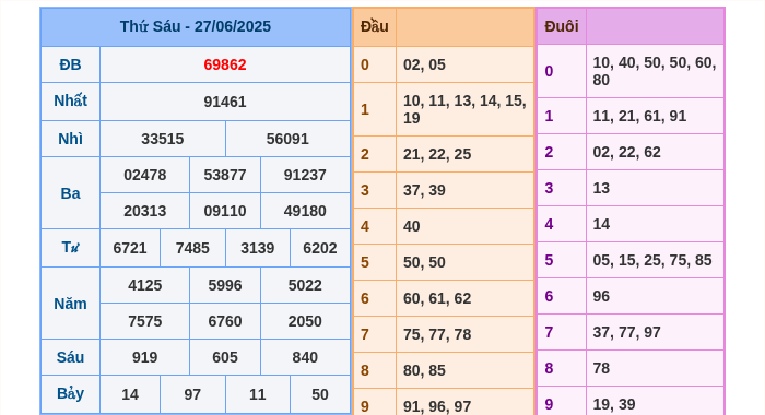 Kết quả xsmb ngày 27/06/2025