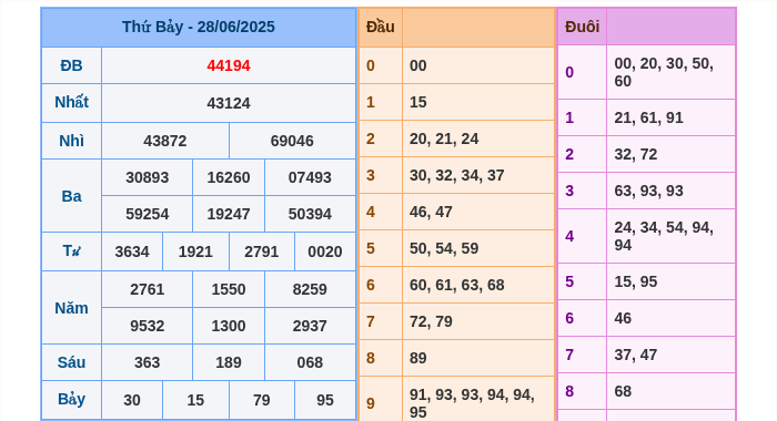 Kết quả xsmb ngày 28/06/2025