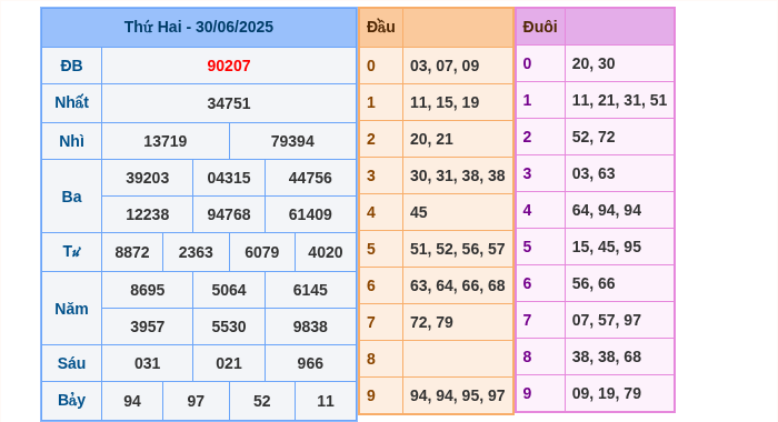Kết quả xsmb ngày 30/06/2025