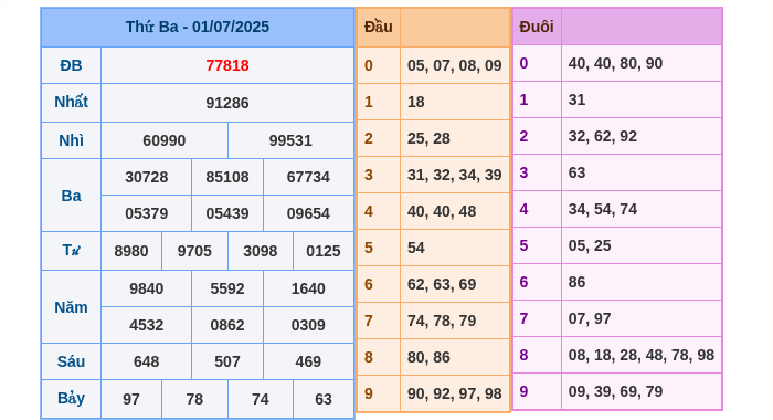 Kết quả xsmb ngày 01/07/2025