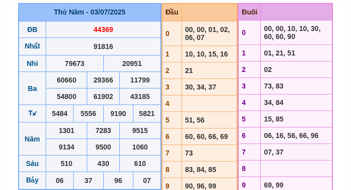 Kết quả xsmb ngày 03/07/2025
