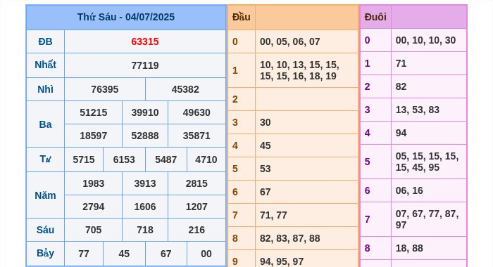 Kết quả xsmb ngày 04/07/2025