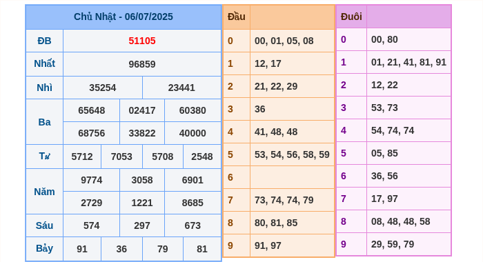 Kết quả xsmb ngày 06/07/2025