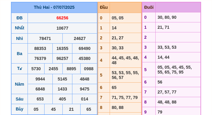 Kết quả xsmb ngày 07/07/2025