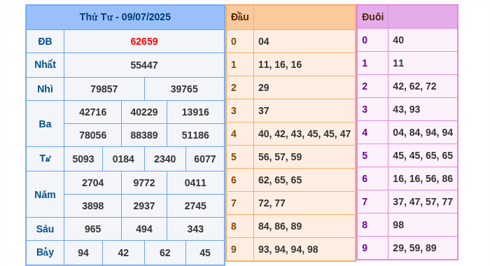 Kết quả xsmb ngày 09/07/2025