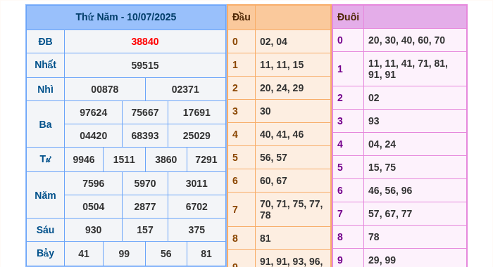 Kết quả xsmb ngày 10/07/2025