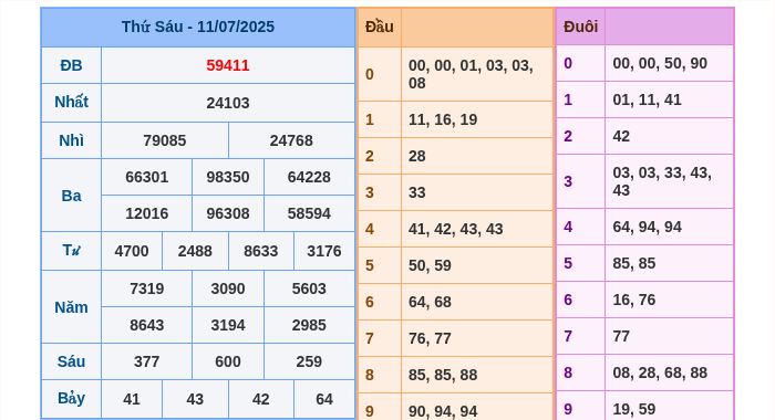 Kết quả xsmb ngày 11/07/2025