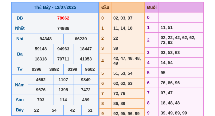 Kết quả xsmb ngày 12/07/2025