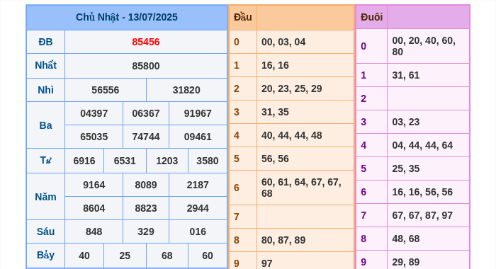 Kết quả xsmb ngày 13/07/2025