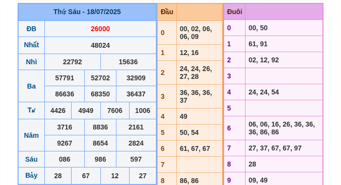 Kết quả xsmb ngày 18/07/2025