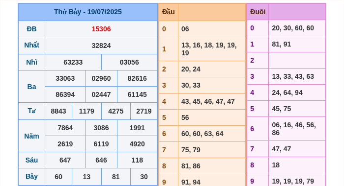 Kết quả xsmb ngày 19/07/2025