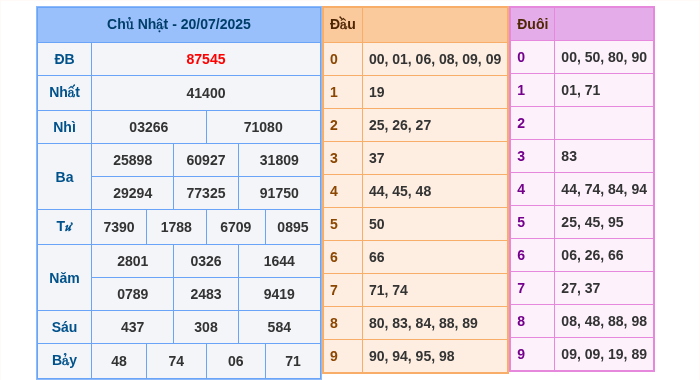 Kết quả xsmb ngày 20/07/2025
