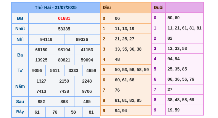 Kết quả xsmb ngày 21/07/2025