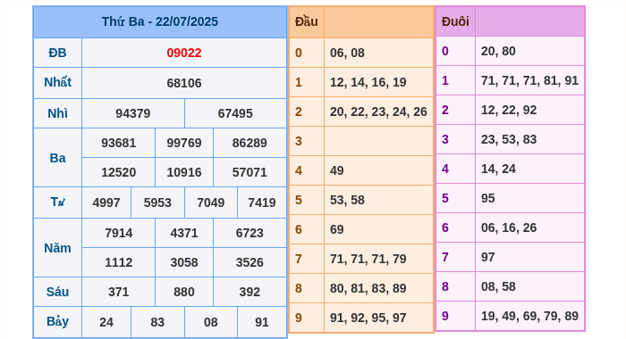 Kết quả xsmb ngày 22/07/2025