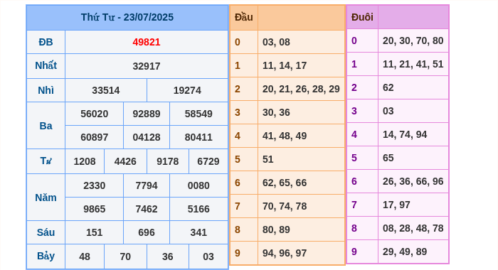 Kết quả xsmb ngày 23/07/2025