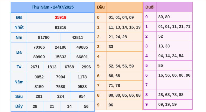 Kết quả xsmb ngày 24/07/2025