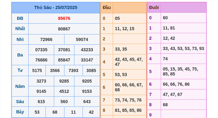 Kết quả xsmb ngày 25/07/2025