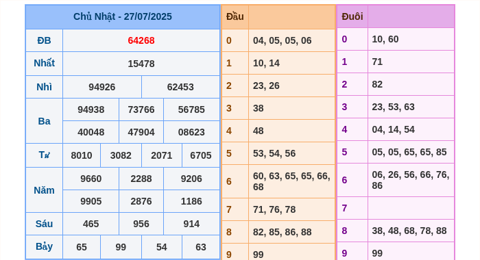 Kết quả xsmb ngày 27/07/2025