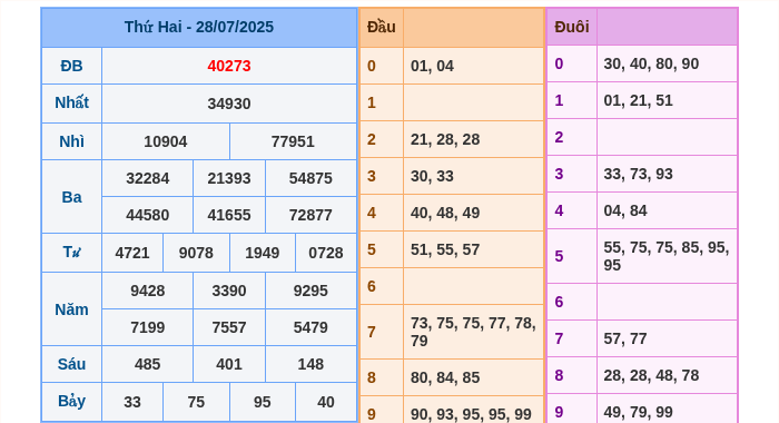 Kết quả xsmb ngày 28/07/2025