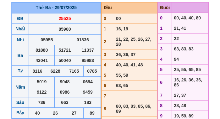 Kết quả xsmb ngày 29/07/2025