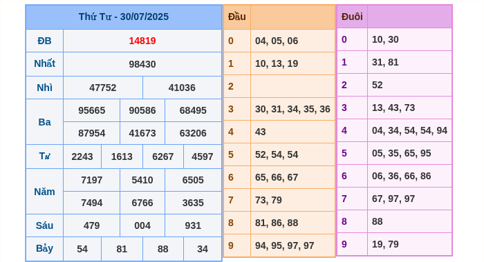 Kết quả xsmb ngày 30/07/2025