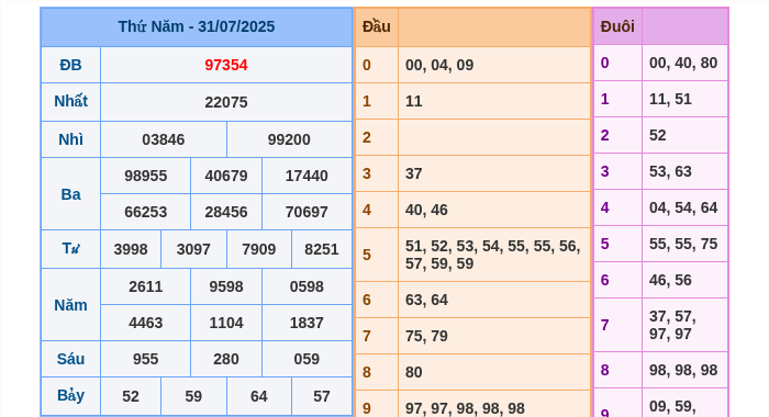 Kết quả xsmb ngày 31/07/2025