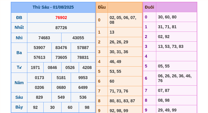 Kết quả xsmb ngày 01/08/2025