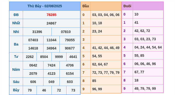 Kết quả xsmb ngày 02/08/2025