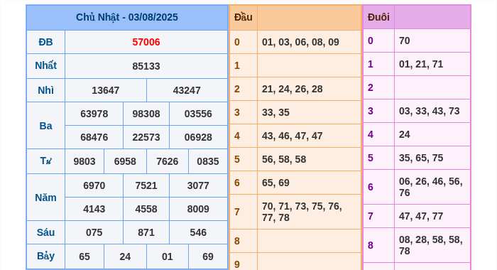 Kết quả xsmb ngày 03/08/2025