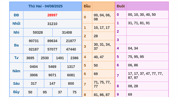 Kết quả xsmb ngày 04/08/2025