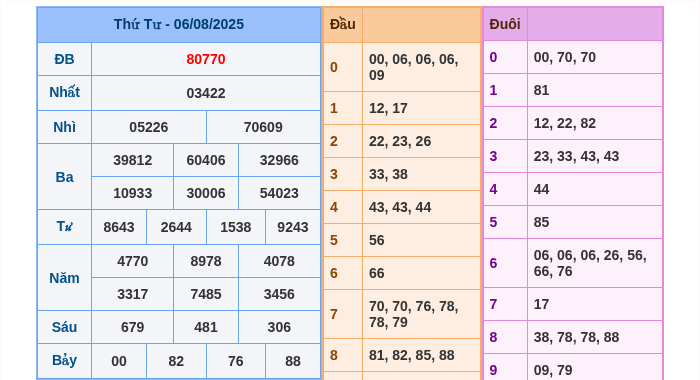 Kết quả xsmb ngày 06/08/2025
