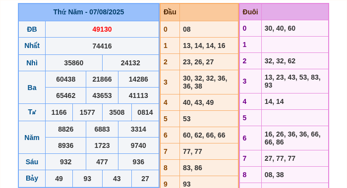 Kết quả xsmb ngày 07/08/2025