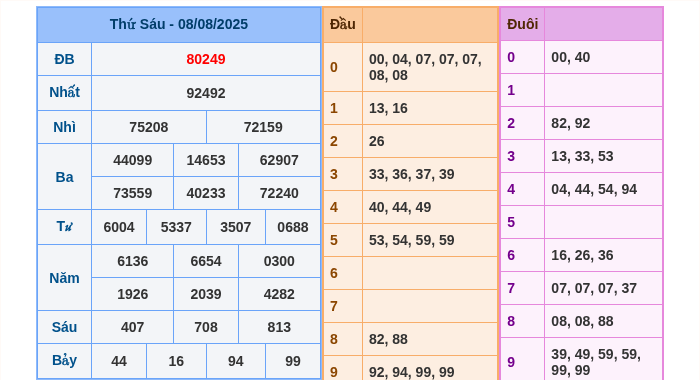 Kết quả xsmb ngày 08/08/2025