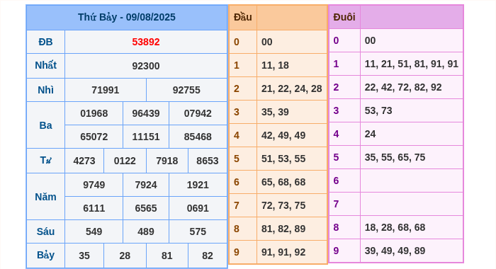 Kết quả xsmb ngày 09/08/2025