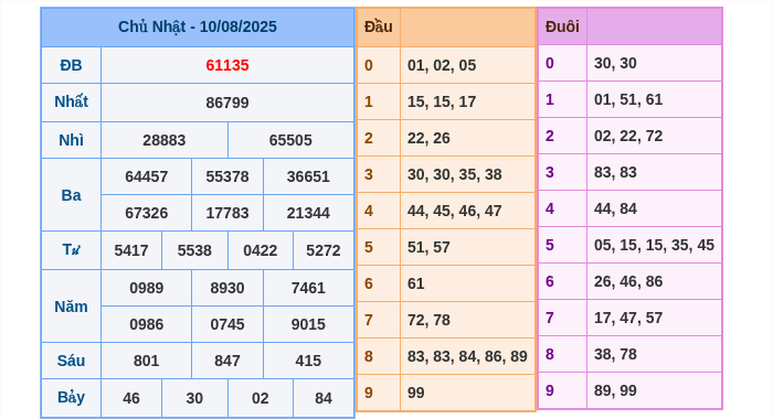 Kết quả xsmb ngày 10/08/2025