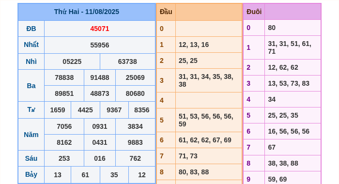 Kết quả xsmb ngày 11/08/2025