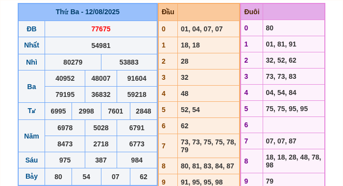 Kết quả xsmb ngày 12/08/2025