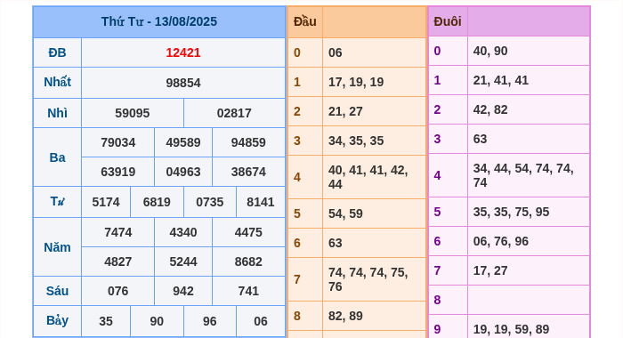 Kết quả xsmb ngày 13/08/2025