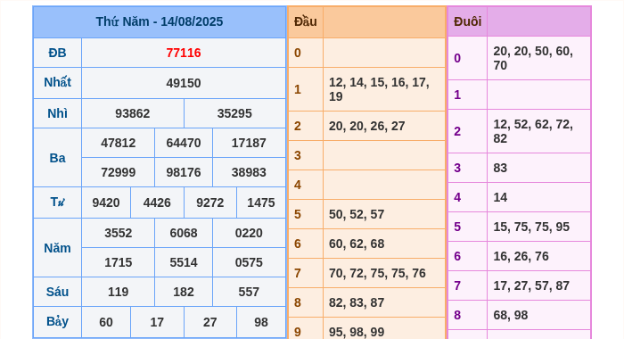 Kết quả xsmb ngày 14/08/2025