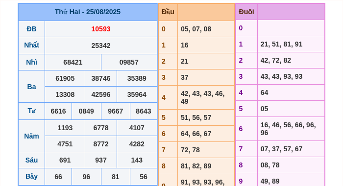 Kết quả xsmb ngày 25/08/2025