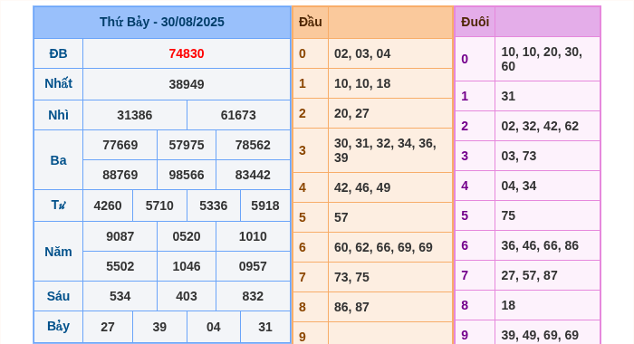 Kết quả xsmb ngày 30/08/2025