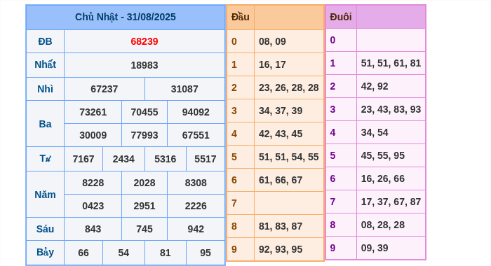 Kết quả xsmb ngày 31/08/2025