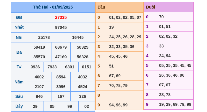 Kết quả xsmb ngày 01/09/2025