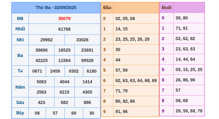 Kết quả xsmb ngày 02/09/2025