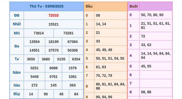 Kết quả xsmb ngày 03/09/2025