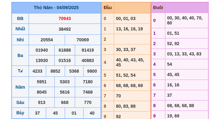Kết quả xsmb ngày 04/09/2025